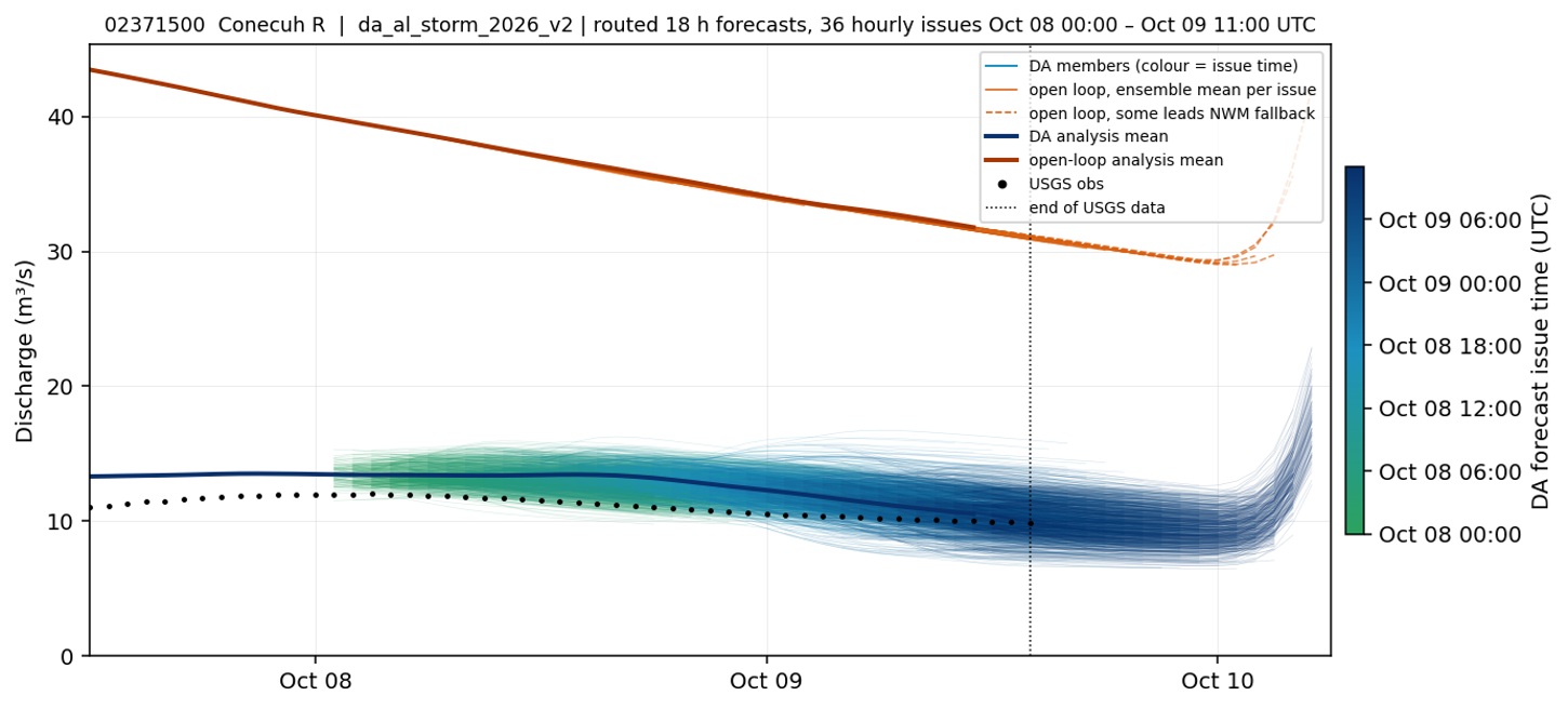 Routed 18-hour DA and open-loop streamflow forecasts for USGS 02371500, Conecuh River at Brantley