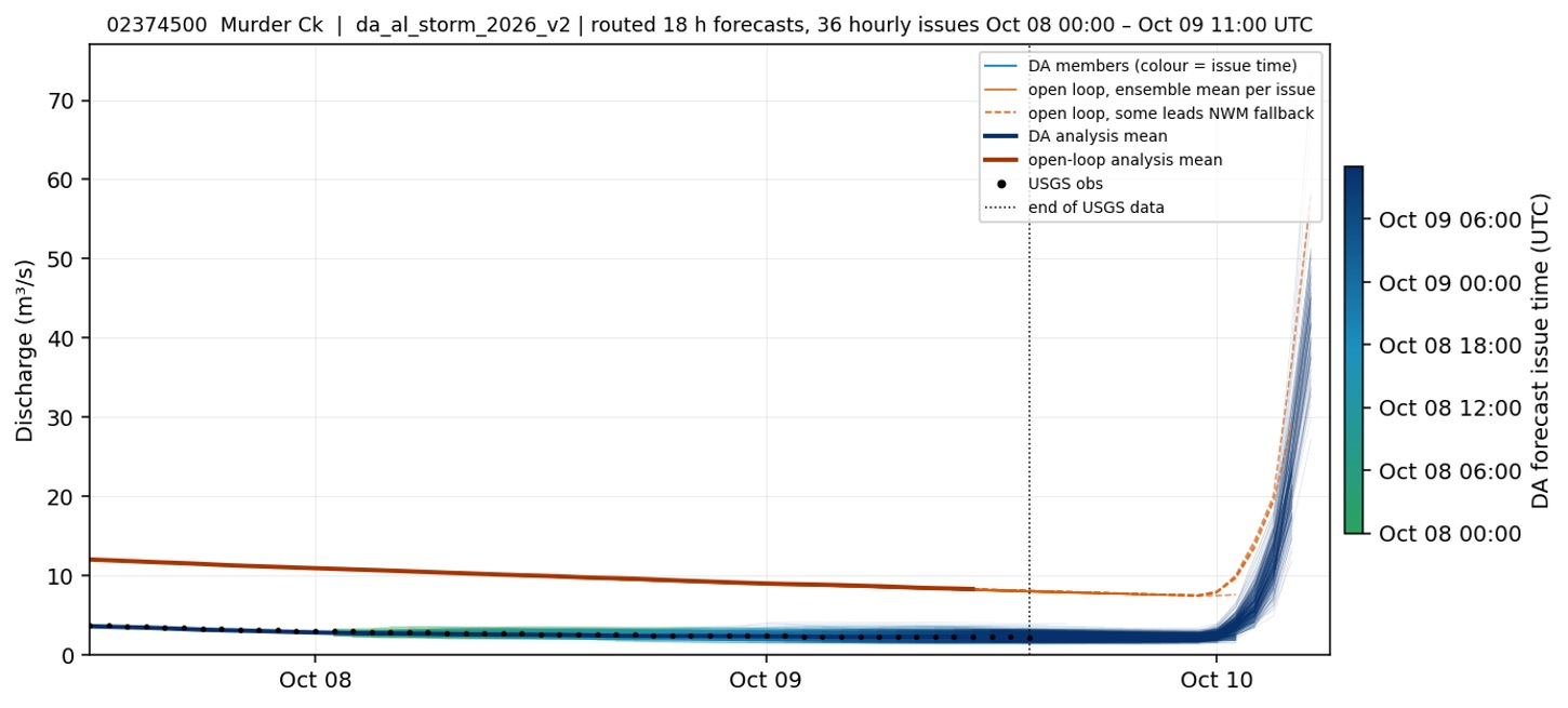Routed 18-hour DA and open-loop streamflow forecasts for USGS 02374500, Murder Creek near Evergreen