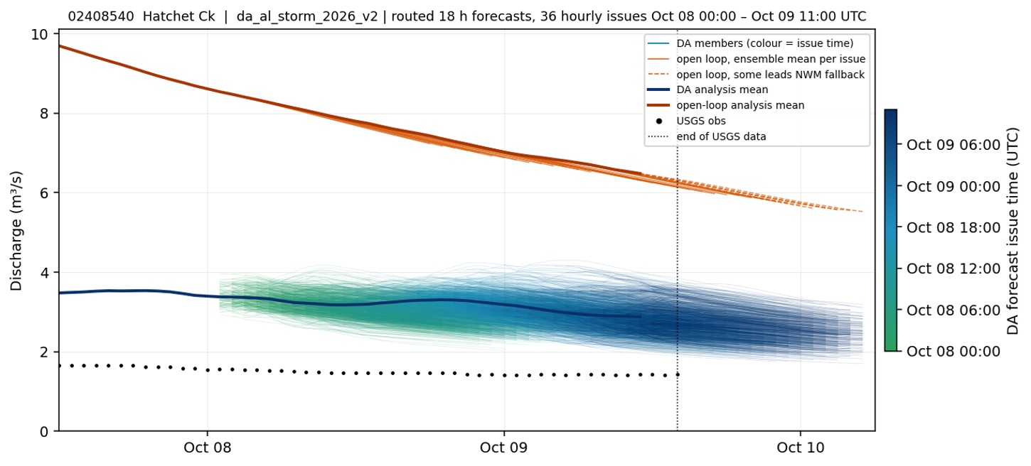 Routed 18-hour DA and open-loop streamflow forecasts for USGS 02408540, Hatchet Creek below Rockford