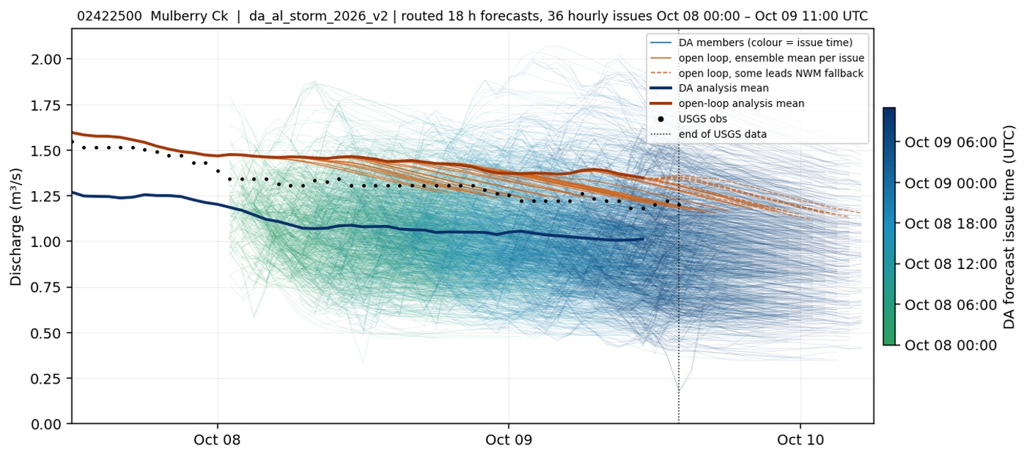 Routed 18-hour DA and open-loop streamflow forecasts for USGS 02422500, Mulberry Creek at Jones