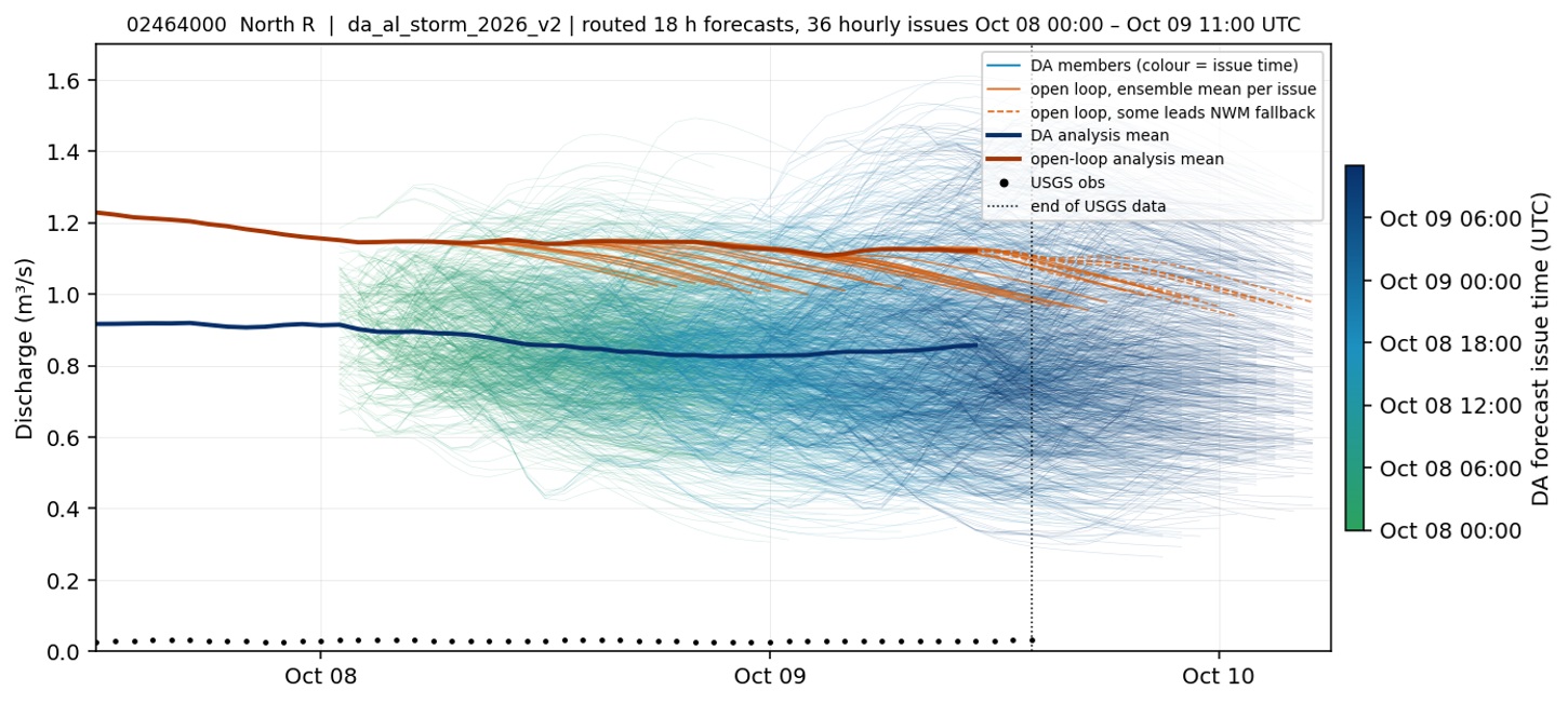 Routed 18-hour DA and open-loop streamflow forecasts for USGS 02464000, North River near Samantha