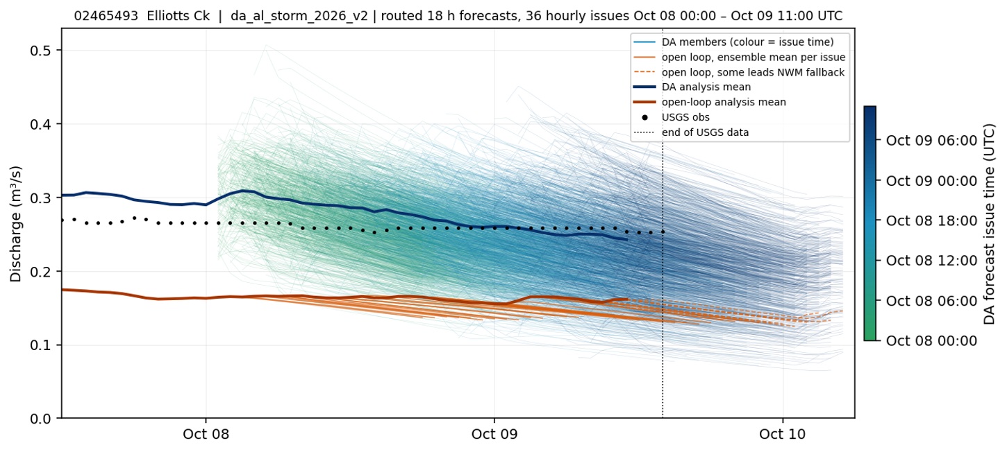 Routed 18-hour DA and open-loop streamflow forecasts for USGS 02465493, Elliotts Creek at Moundville