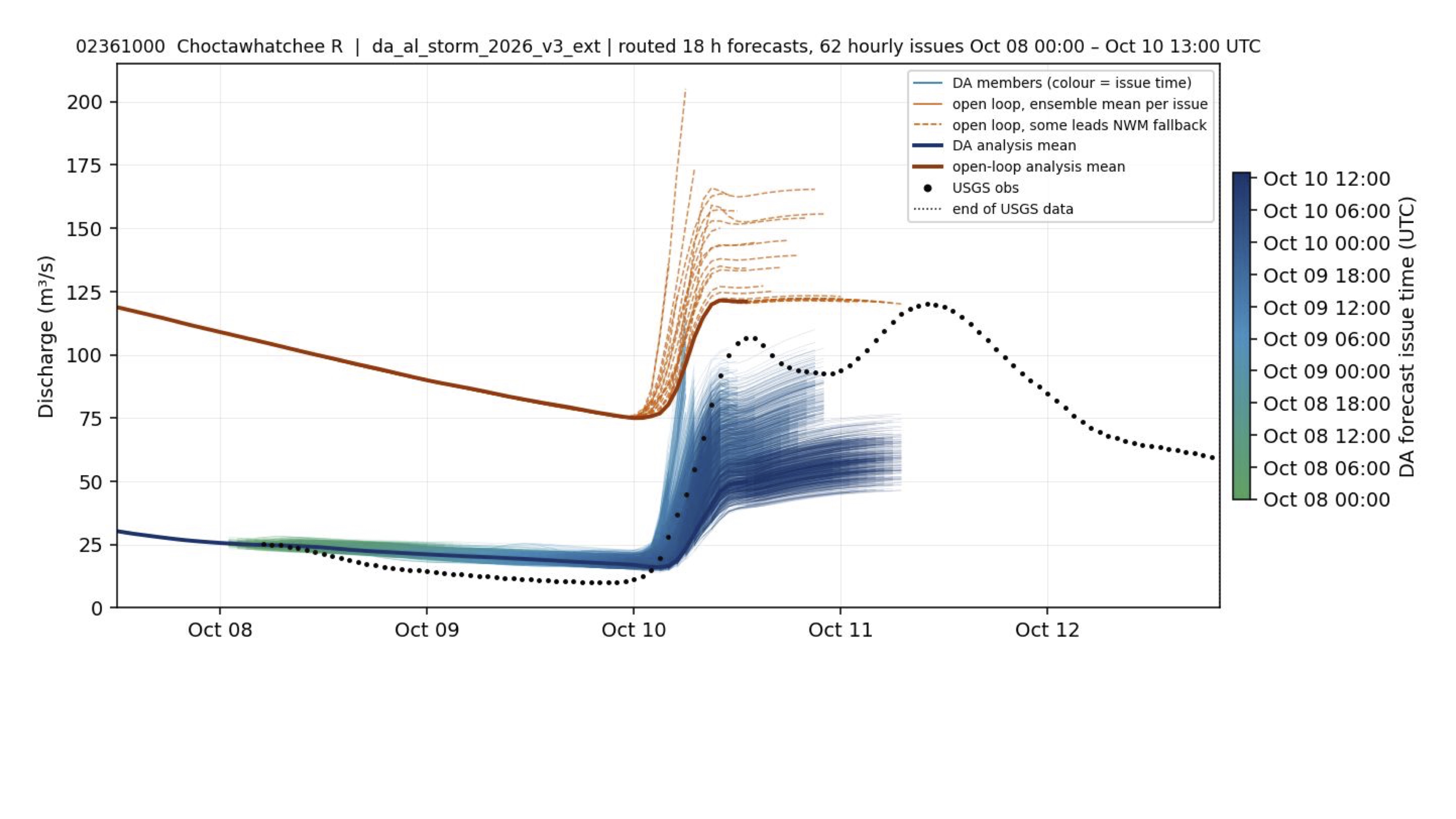 Validation of DA and open-loop forecasts against USGS observations for the Choctawhatchee River near Newton
