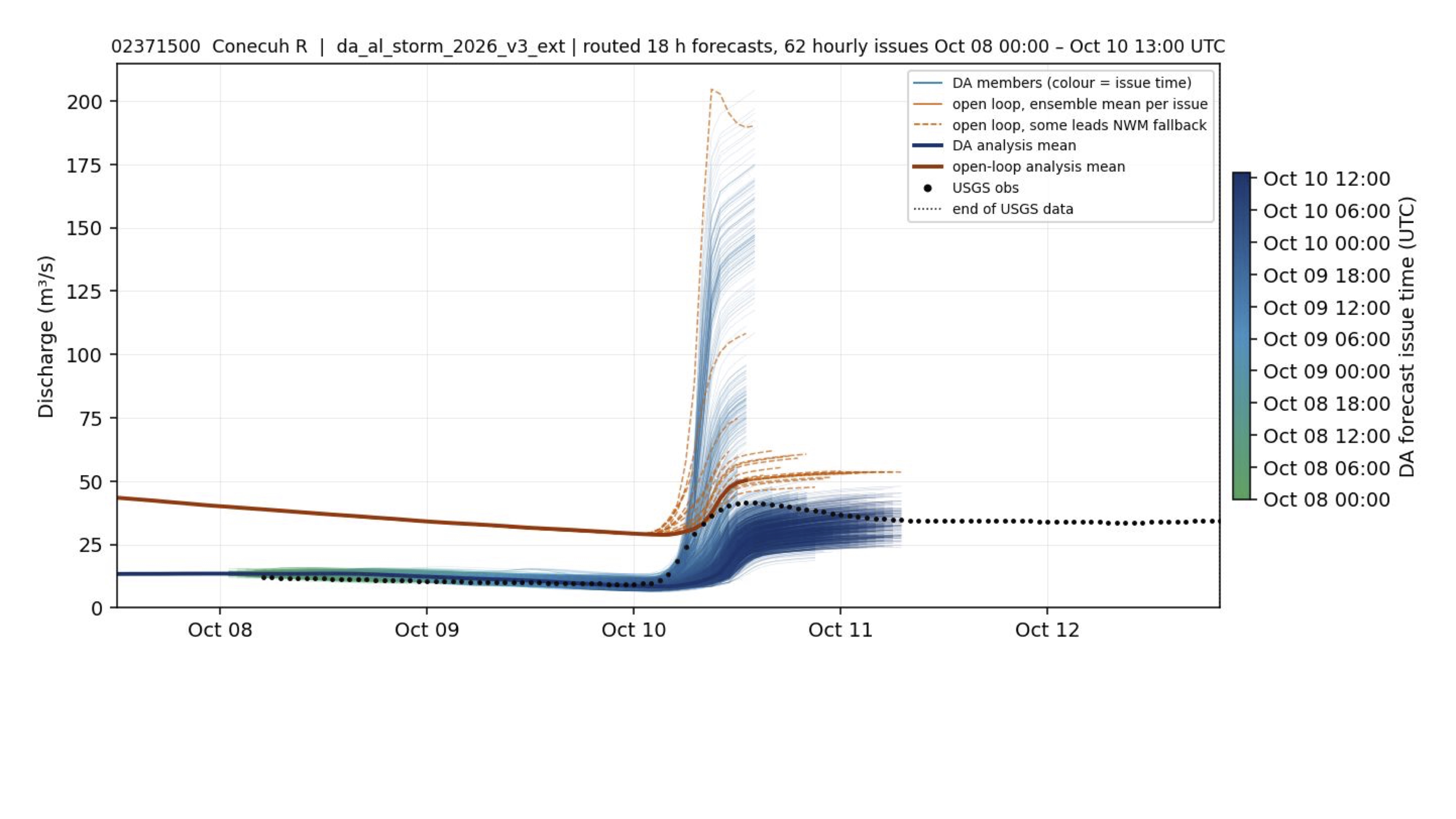 Validation of DA and open-loop forecasts against USGS observations for the Conecuh River at Brantley