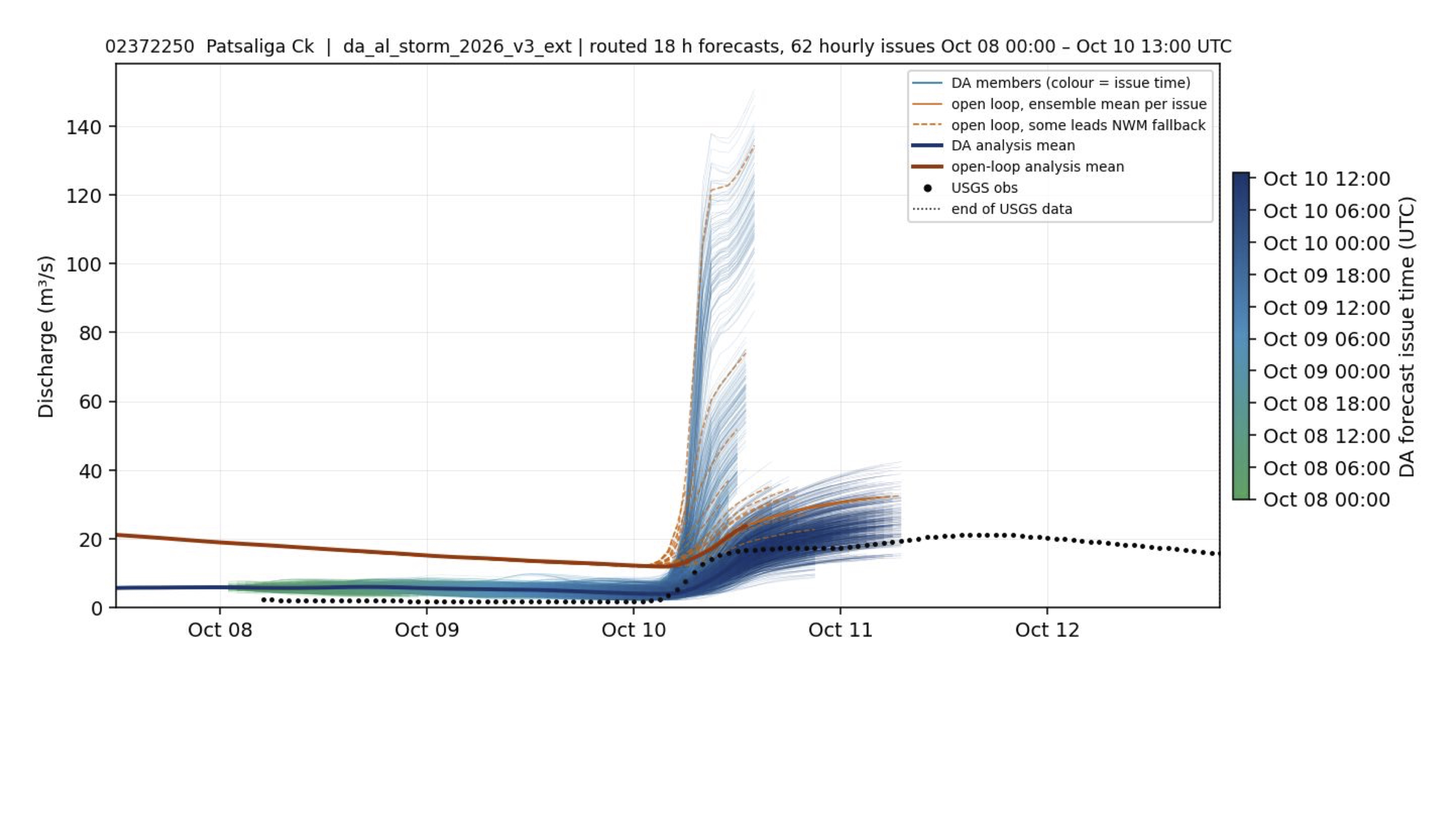 Validation of DA and open-loop forecasts against USGS observations for Patsaliga Creek near Brantley