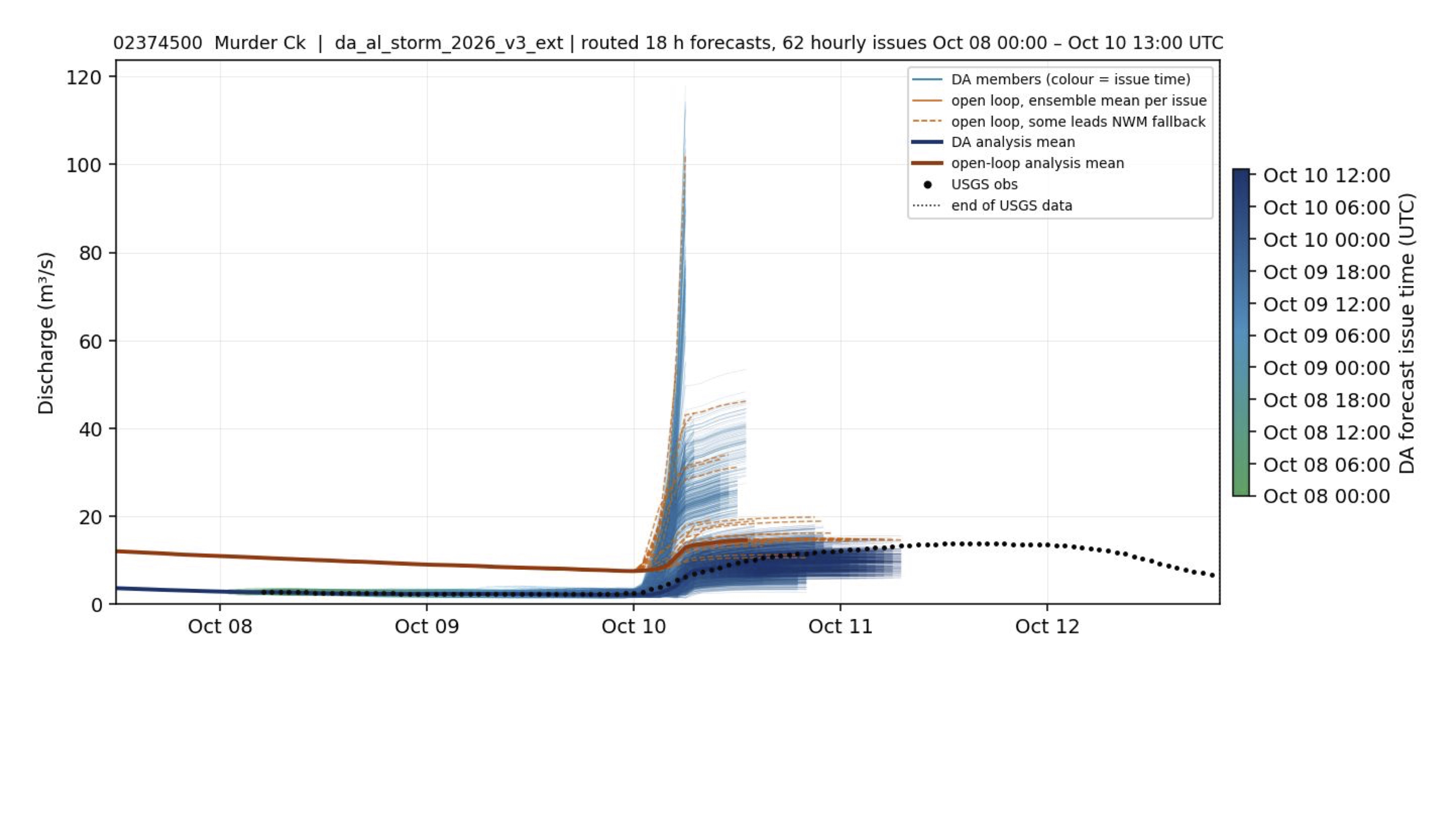 Validation of DA and open-loop forecasts against USGS observations for Murder Creek near Evergreen