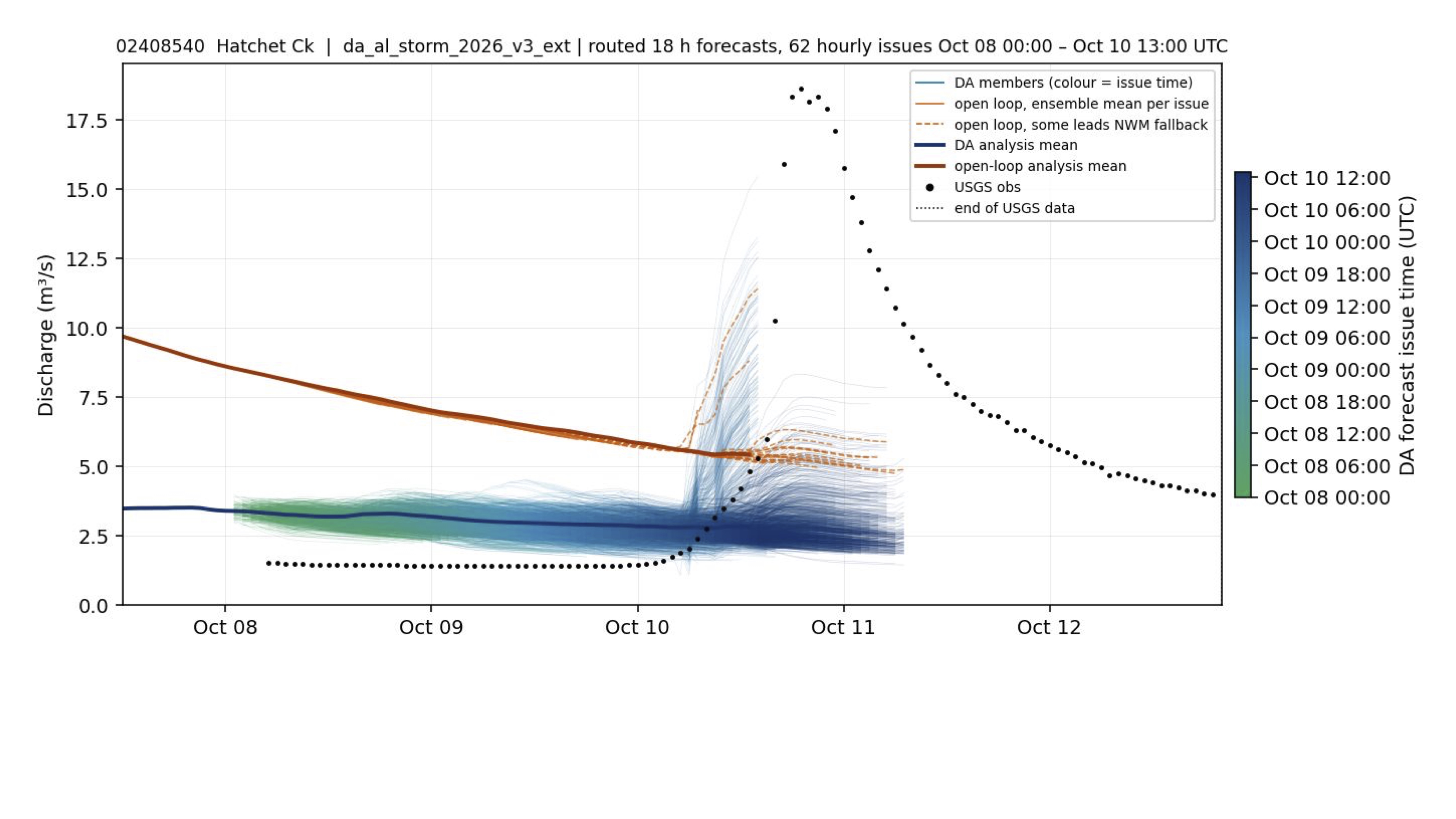 Validation of DA and open-loop forecasts against USGS observations for Hatchet Creek below Rockford