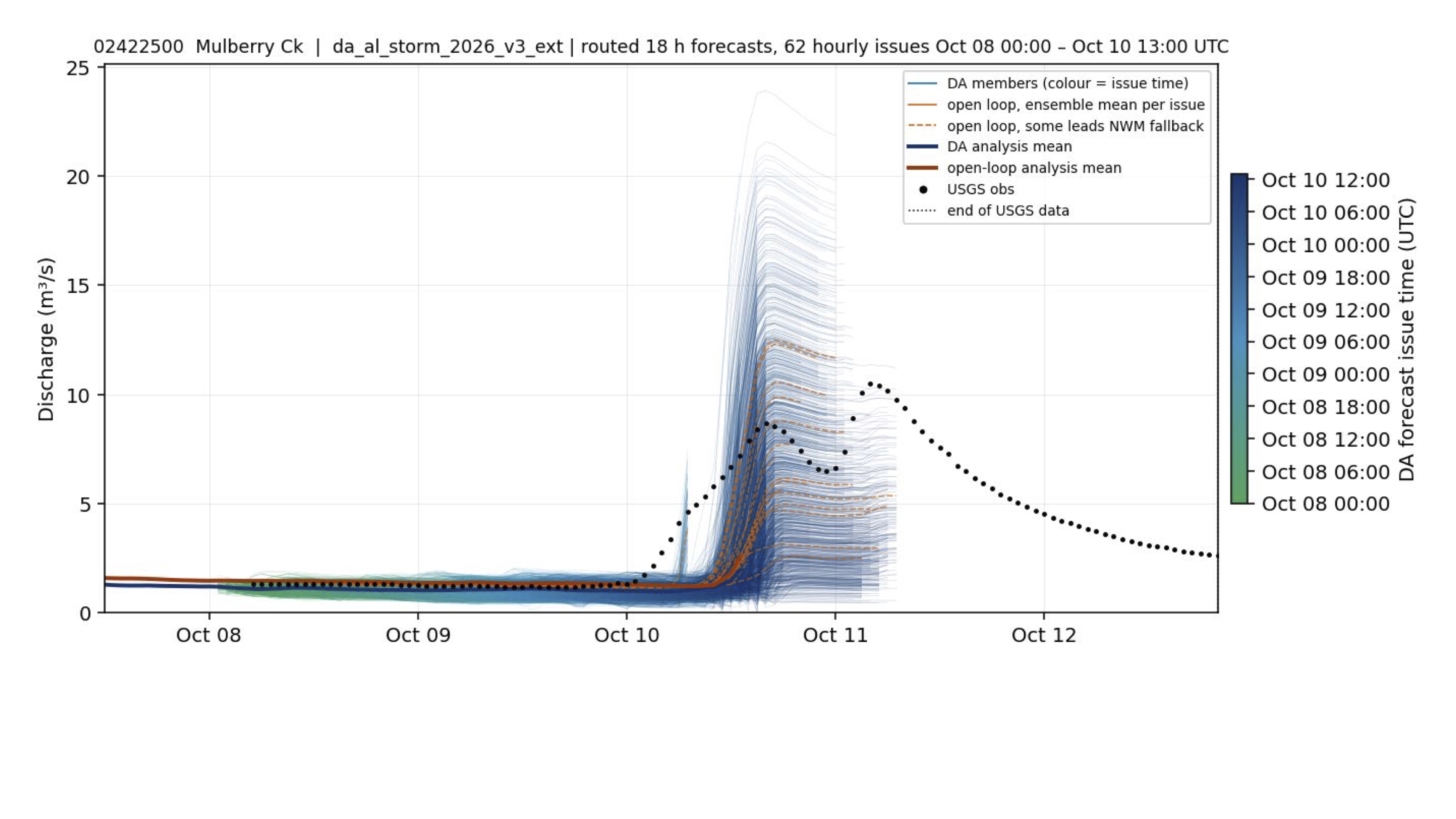 Validation of DA and open-loop forecasts against USGS observations for Mulberry Creek at Jones