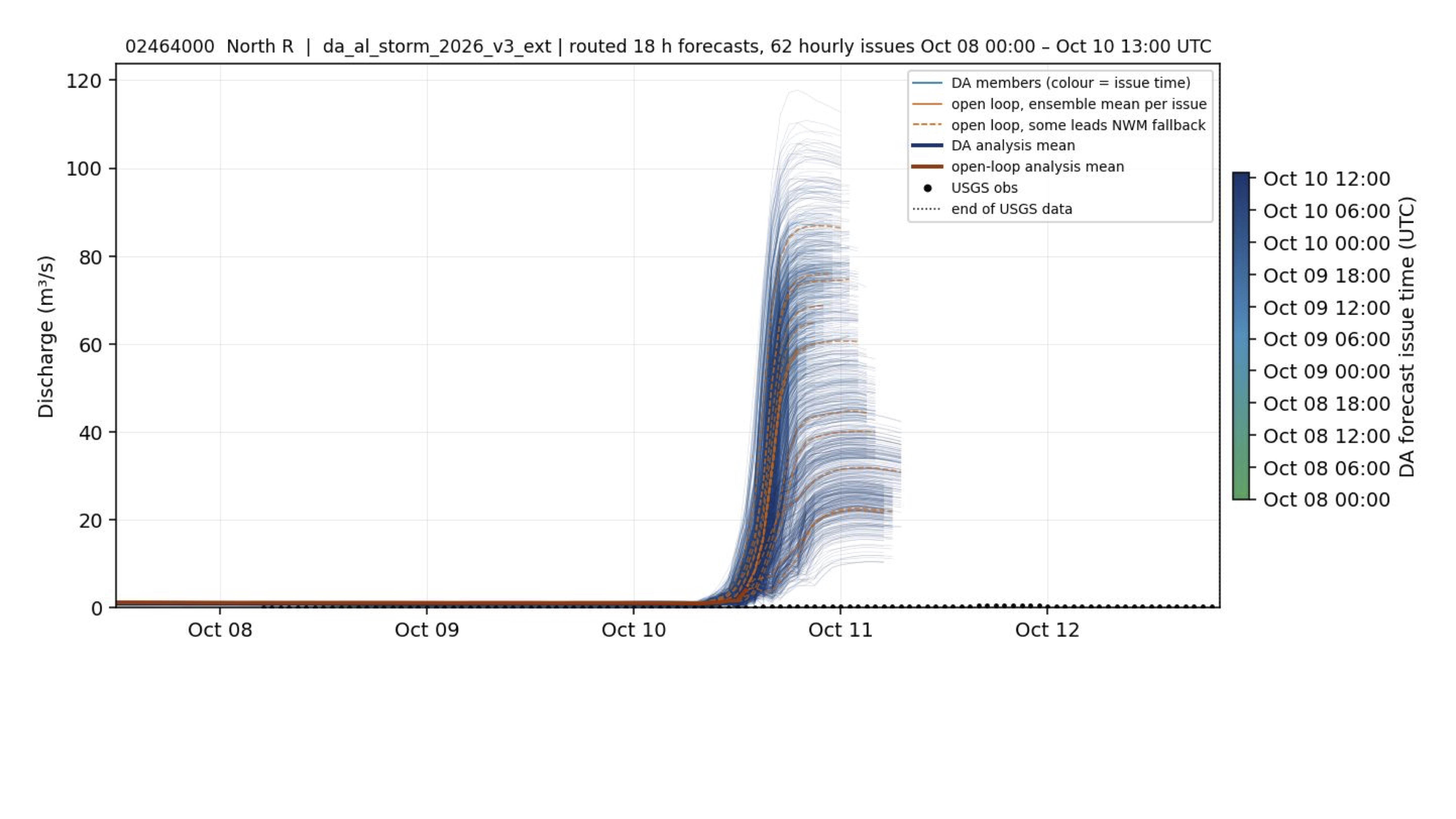 Validation of DA and open-loop forecasts against USGS observations for the North River near Samantha