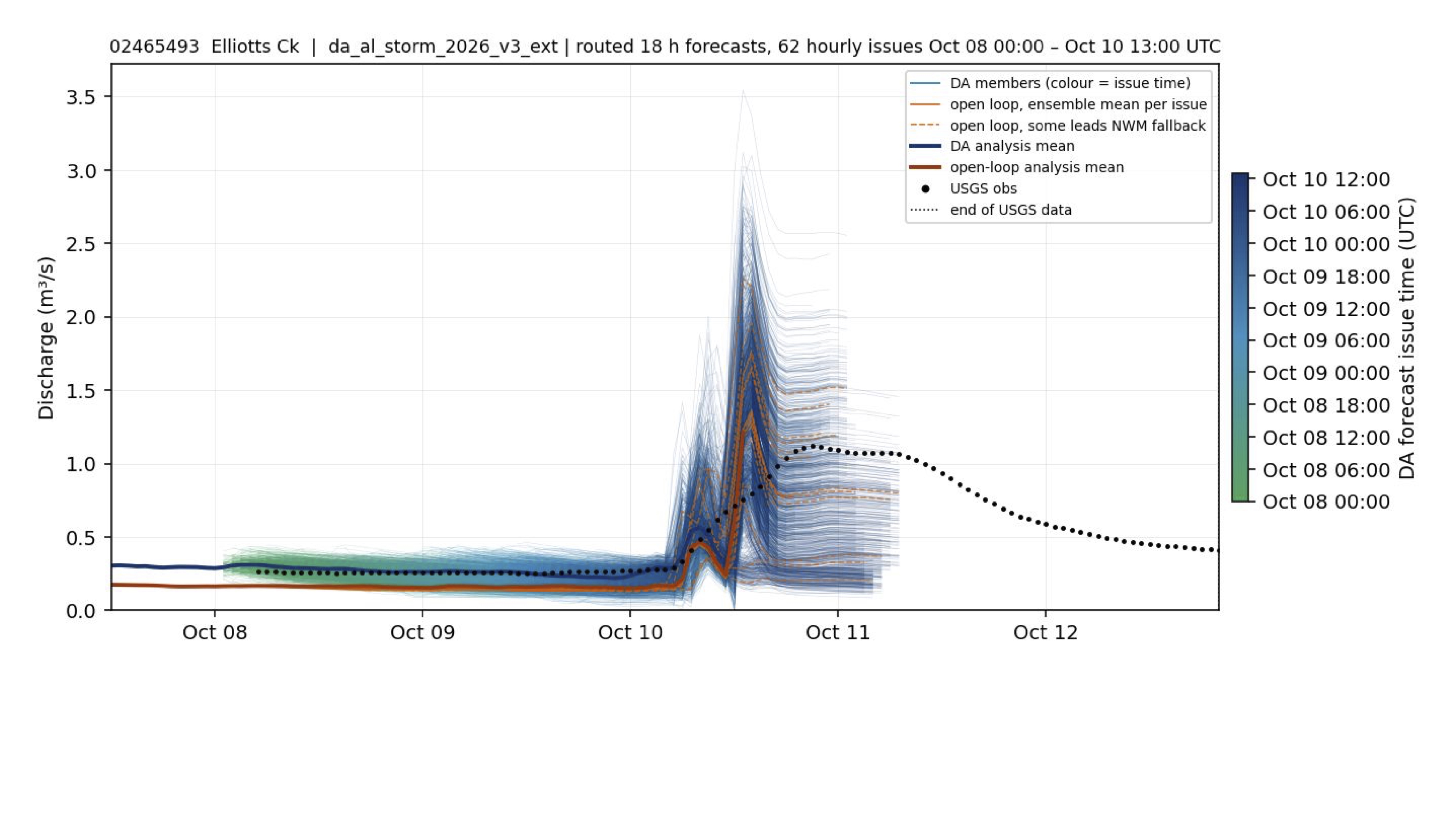Validation of DA and open-loop forecasts against USGS observations for Elliotts Creek at Moundville