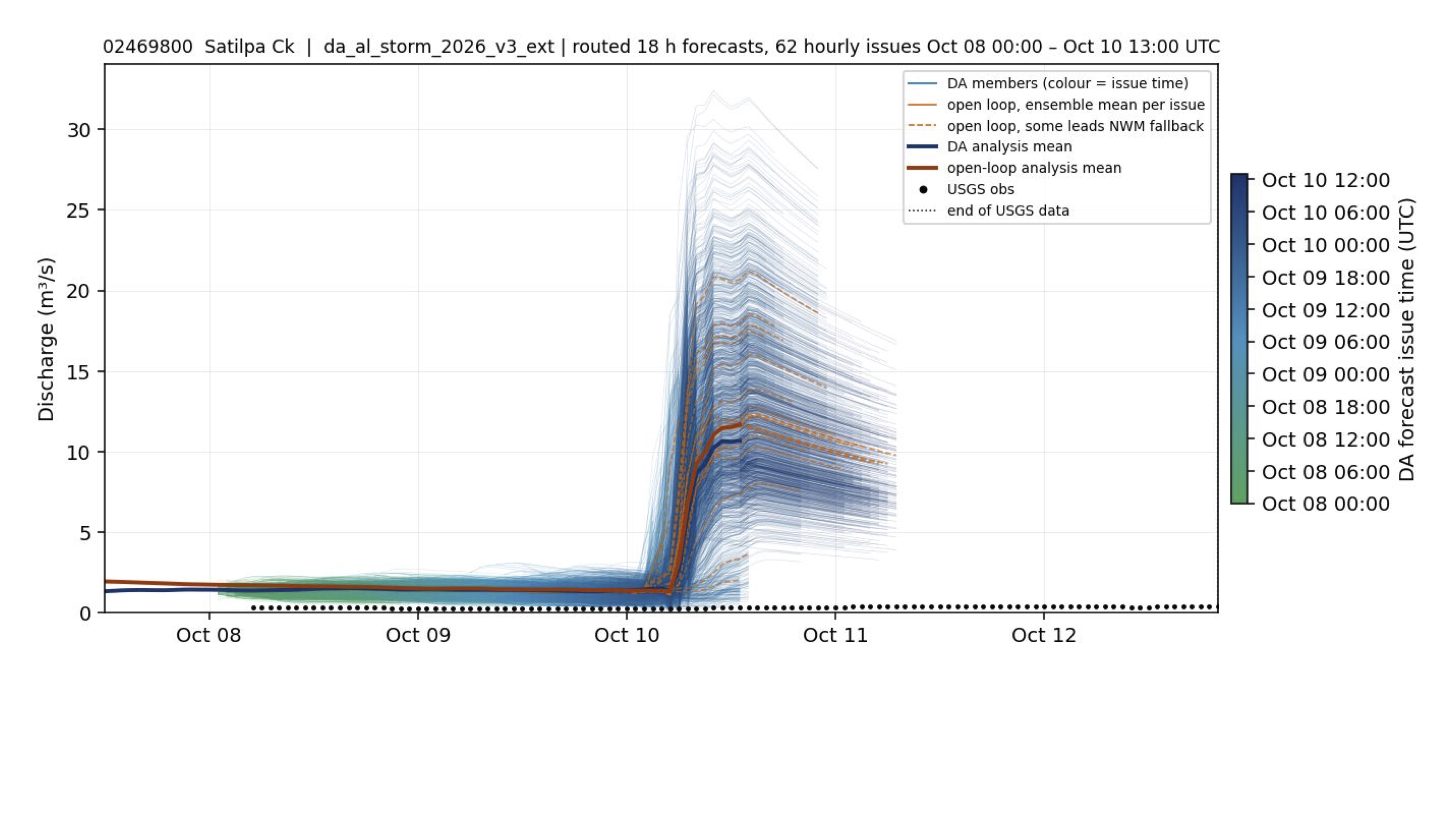 Validation of DA and open-loop forecasts against USGS observations for Satilpa Creek near Coffeeville