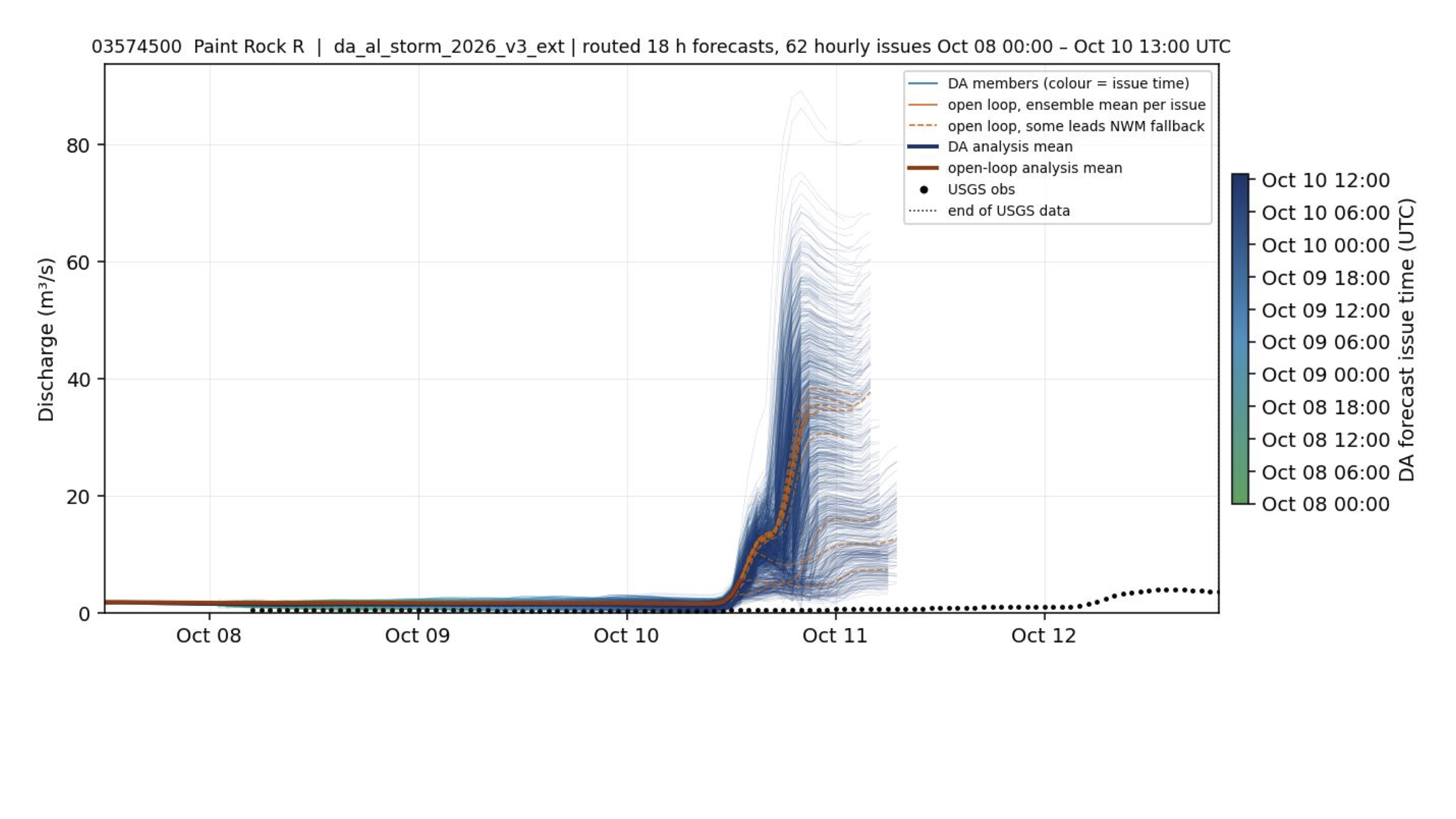 Validation of DA and open-loop forecasts against USGS observations for the Paint Rock River near Woodville